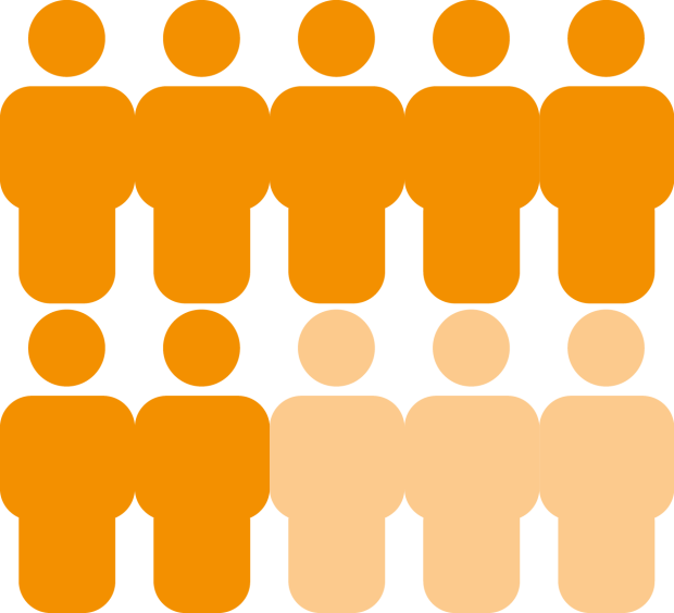 7 in 10 people