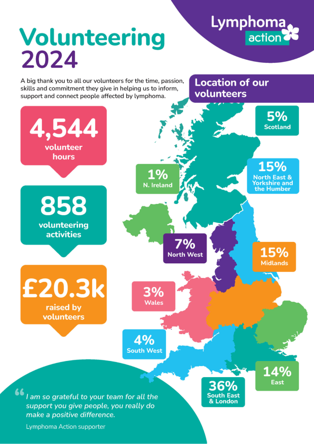 Volunteering in 2024: 4,544 volunteers hours, 858 volunteering activities, £20.3k raised by volunteers.