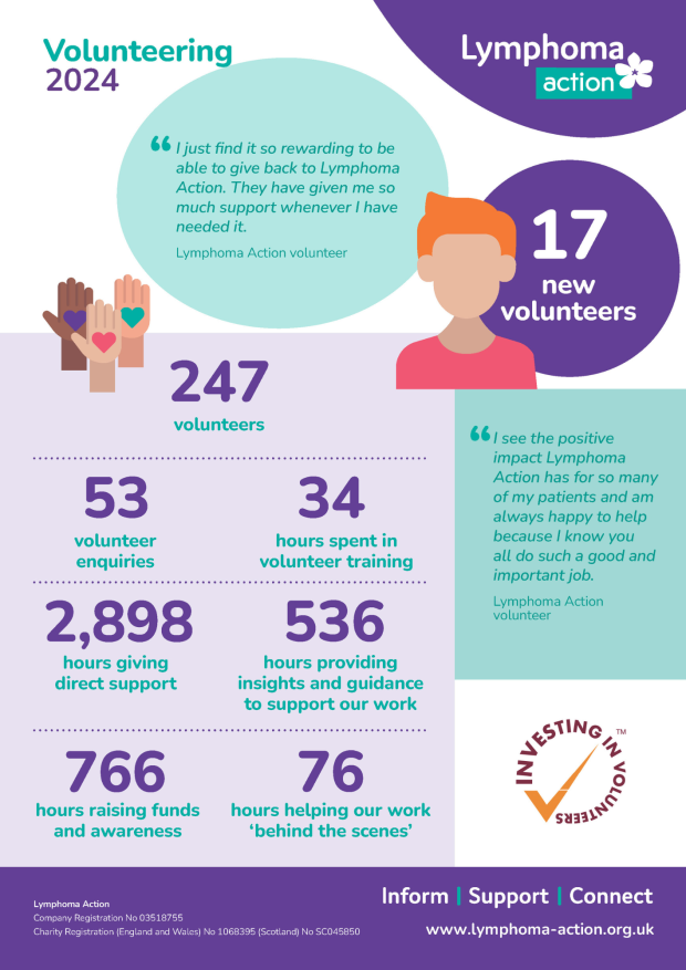 Volunteering in 2024: 17 new volunteers, 247 volunteers, 53 volunteer enquiries, 34 hours spent in training, 2,898 hours giving direct support, 536 hours providing insights and guidance to support our work, 766 hours raising funds and awareness, 76 hours helping our work 'behind the scenes'. 