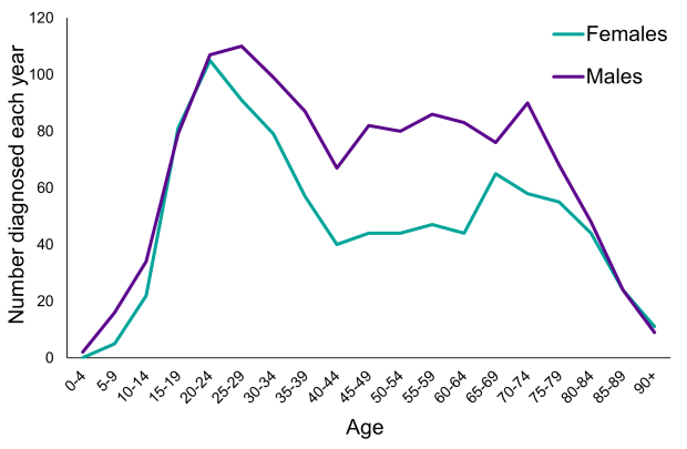 A chart of Hodgkin lymphoma diagnoses 